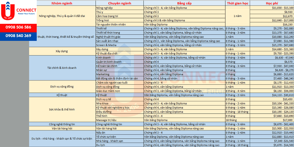 Trường công lập đào tạo nghề tại Úc